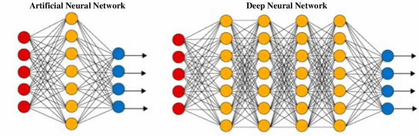 ANNs vs DNNs